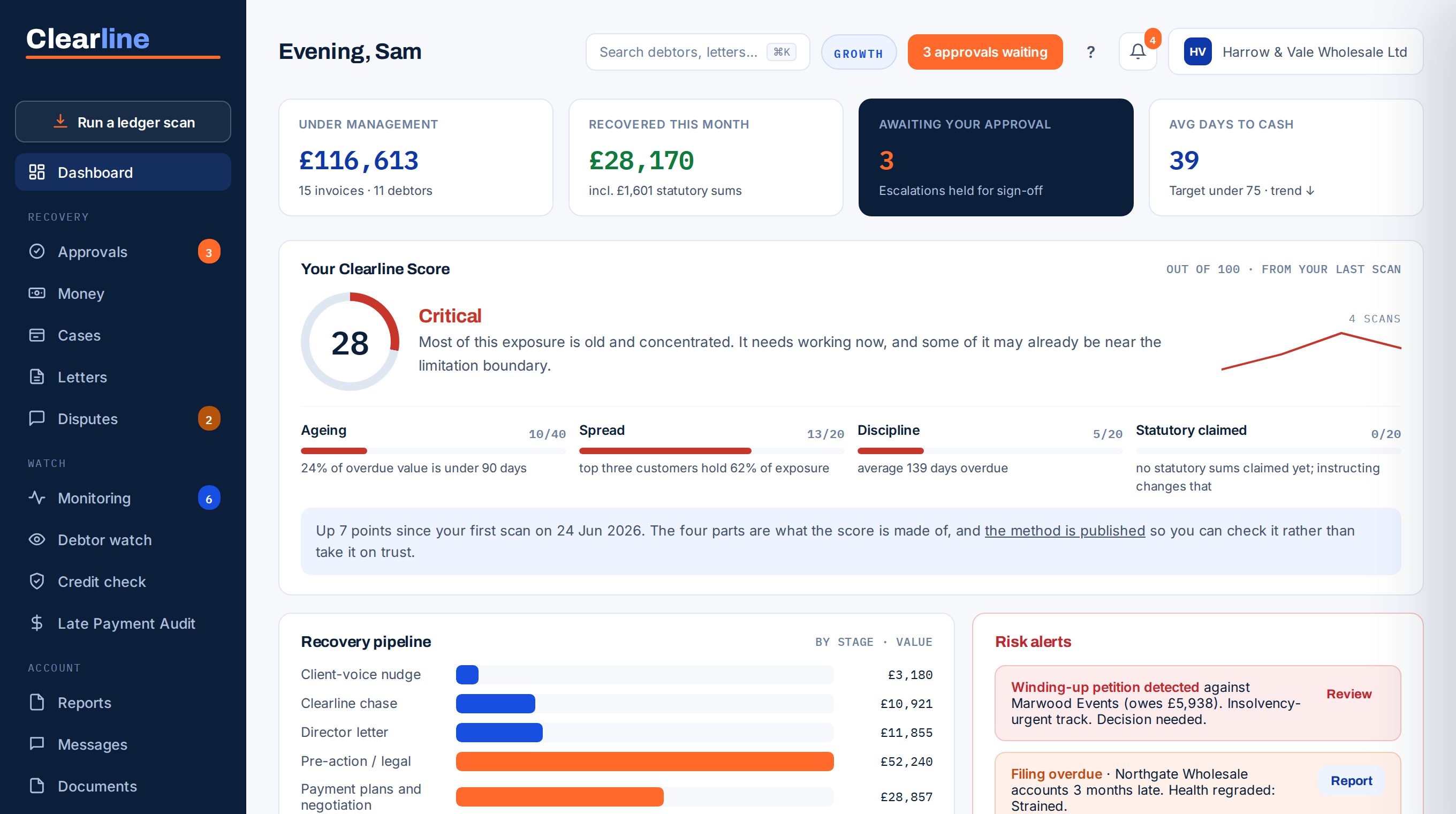 The Clearline client portal dashboard: sums under management, recovered this month, approvals waiting, the Clearline score, the recovery pipeline by stage and live risk alerts